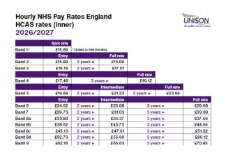 NHS Pay Scales Inner London Hourly 2026/27