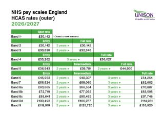 NHS annual pay scales for Outer London card 2026/27