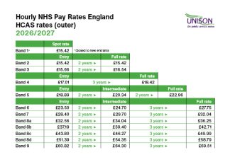 NHS hourly pay rates for Outer London card 2026/27